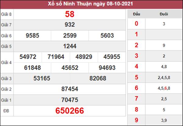 Dự đoán XSNT 15/10/2021 phân tích kết quả Ninh Thuận 