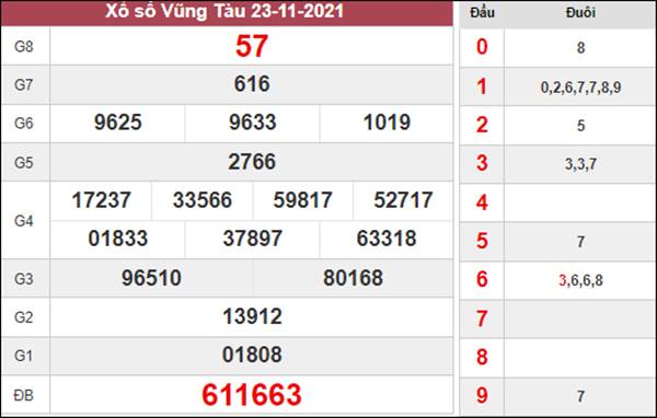 Dự đoán XSVT 30/11/2021 chốt cầu VIP đài Vũng Tàu 