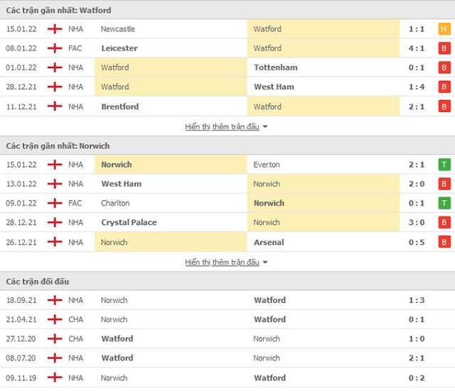 Thông tin về đội hình ra sân của Watford vs Norwich