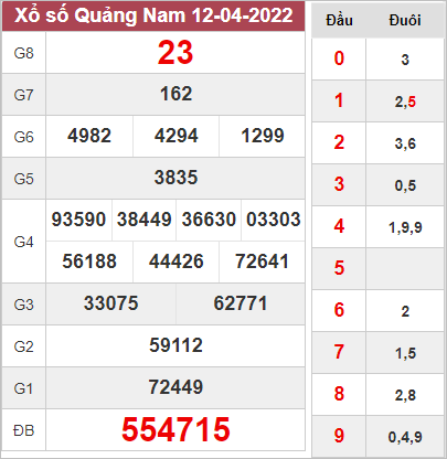 Dự đoán xổ số Quảng Nam ngày 19/4/2022