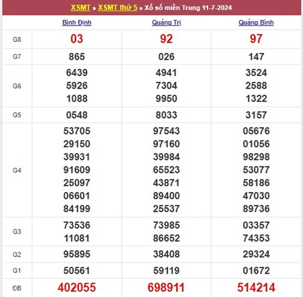 Dự đoán XSMT 18/7/2024 thống kê bạch thủ thứ 5