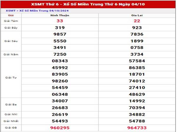 Thống kê kết quả SXMT ngày 11/10/2024 thứ 6 hôm nay