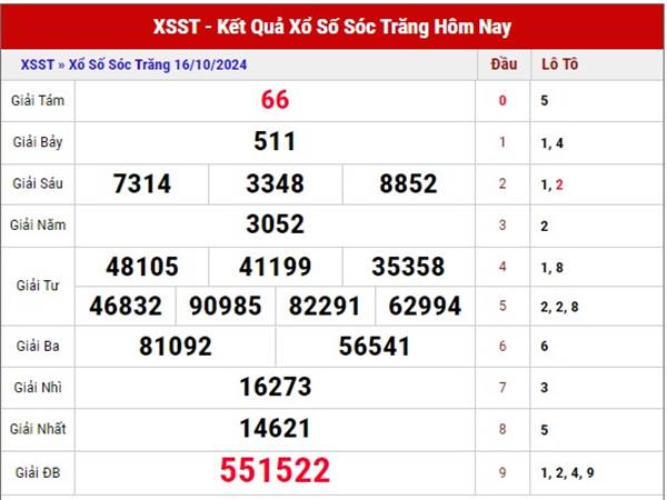 Phân tích XSST ngày 23/10/2024 thống kê loto đẹp thứ 4