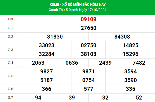 Thống kê nhận định XSMB 19/10/2024 thứ 7 chuẩn xác