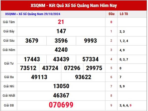 Nhận định KQSXQNM ngày 05/11/2024 thứ 3 hôm nay