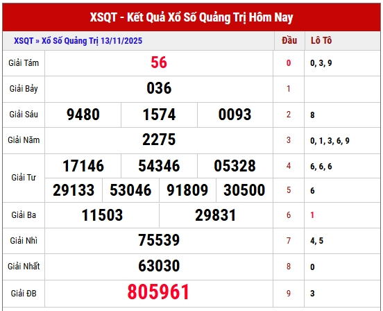 Phân tích kết quả XSQT kỳ trước ngày 13/11/2025 chi tiết