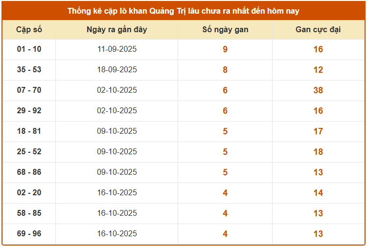 Thống kê cặp lô khan XSQT ngày 20/11/2025 thứ 5 miễn phí