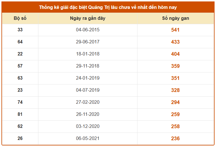 Thống kê giải đặc biệt XS Quảng Trị lâu chưa về tính đến 20/11/2025
