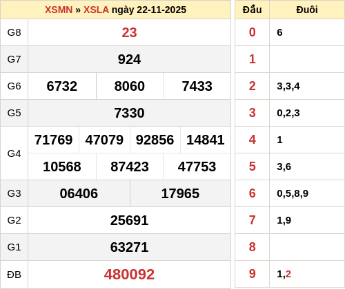 Dự đoán XSLA 29/11/2025 - Tham khảo xổ số Vĩnh Long thứ 7