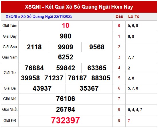 Dự đoán XSQNG ngày 29 tháng 11 năm 2025 chuẩn xác 