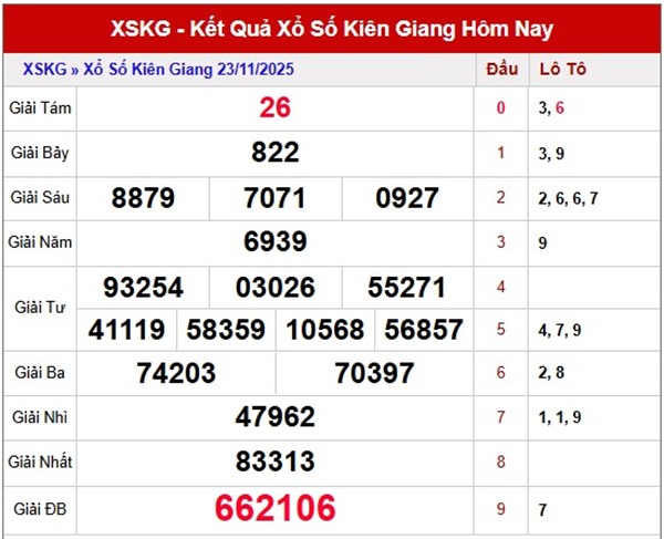 Dự đoán xổ số Kiên Giang siêu chuẩn 30/11/2025 chủ nhật