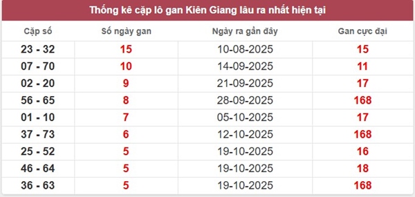 Dự đoán xổ số Kiên Giang siêu chuẩn 30/11/2025 chủ nhật