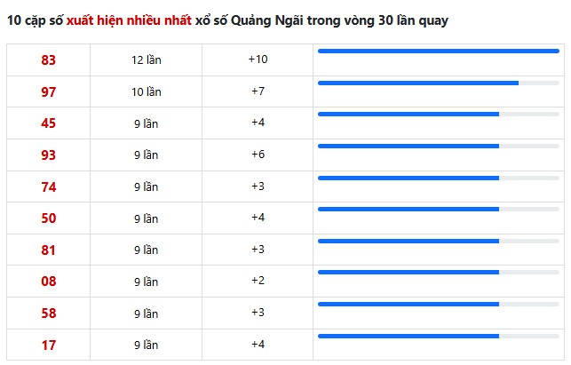 Dự đoán XSQNG ngày 29 tháng 11 năm 2025 chuẩn xác 